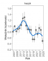 Wykres przedstawia zmiany wskaźnika liczebności wraz z linią trendu (kategoria trendu: umiarkowany spadek) dla kszyka. Na osi X podane są lata (2008-2025), a na osi Y - zakres wartości wskaźnika liczebności.
