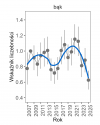 Wykres przedstawia zmiany wskaźnika liczebności wraz z linią trendu (kategoria trendu: stabilny) dla bąka. Na osi X podane są lata (2008-2025), a na osi Y - zakres wartości wskaźnika liczebności.