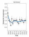 Wykres przedstawia zmiany wskaźnika liczebności wraz z linią trendu (kategoria trendu: stabilny) dla kormorana. Na osi X podane są lata (2008-2025), a na osi Y - zakres wartości wskaźnika liczebności.