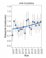 Wykres przedstawia zmiany wskaźnika liczebności wraz z linią trendu (kategoria trendu: stabilny) dla orlika krzykliwego. Na osi X podane są lata (2008-2025), a na osi Y - zakres wartości wskaźnika liczebności.