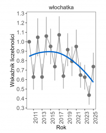 Wykres przedstawia zmiany wskaźnika liczebności wraz z linią trendu (kategoria trendu: umiarkowany spadek) dla włochatki. Na osi X podane są lata (2010-2025), a na osi Y - zakres wartości wskaźnika liczebności.