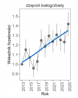 Wykres przedstawia zmiany wskaźnika liczebności wraz z linią trendu (kategoria trendu: umiarkowany wzrost) dla dzięcioła białogrzbietego. Na osi X podane są lata (2013-2025), a na osi Y - zakres wartości wskaźnika liczebności.