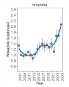 Wykres przedstawia zmiany wskaźnika liczebności wraz z linią trendu (kategoria trendu: umiarkowany wzrost) dla brzęczki. Na osi X podane są lata (2008-2025), a na osi Y - zakres wartości wskaźnika liczebności.