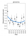 Wykres przedstawia zmiany wskaźnika liczebności wraz z linią trendu (kategoria trendu: stabilny) dla głowienki. Na osi X podane są lata (2008-2024), a na osi Y - zakres wartości wskaźnika liczebności.