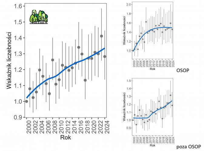 Wartości wskaźnika ForBI w latach 2000-2024, wraz z podziałem na powierzchnie zlokalizowane w OSOP Natura 2000 i poza OSOP Natura 2000