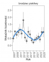 Wykres przedstawia zmiany wskaźnika liczebności wraz z linią trendu (kategoria trendu: umiarkowany spadek) dla brodźca piskliwego. Na osi X podane są lata (2008-2025), a na osi Y - zakres wartości wskaźnika liczebności.