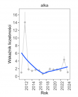 Wykres przedstawia stabilną linię trendu wskaźnika liczebności, dla alki. Na osi X podane są lata (2011-2024), a na osi Y - zakres wartości wskaźnika liczebności.