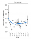 Wykres przedstawia zmiany wskaźnika liczebności wraz z linią trendu (kategoria trendu: nieokreślony) dla kormorana. Na osi X podane są lata (2008-2024), a na osi Y - zakres wartości wskaźnika liczebności.