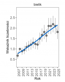 Wykres przedstawia zmiany wskaźnika liczebności wraz z linią trendu (kategoria trendu: umiarkowany wzrost) dla bielika. Na osi X podane są lata (2008-2025), a na osi Y - zakres wartości wskaźnika liczebności.