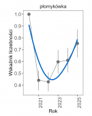 Wykres przedstawia zmiany wskaźnika liczebności wraz z linią trendu (kategoria trendu: nieokreślony) dla płomykówki. Na osi X podane są lata (2020-2025), a na osi Y - zakres wartości wskaźnika liczebności.