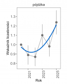 Wykres przedstawia zmiany wskaźnika liczebności wraz z linią trendu (kategoria trendu: nieokreślony) dla pójdźki. Na osi X podane są lata (2020-2025), a na osi Y - zakres wartości wskaźnika liczebności.