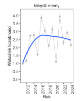 Wykres przedstawia linię trendu wskaźnika liczebności: umiarkowany wzrost, dla łabędzia niemego. Na osi X podane są lata (2011-2024), a na osi Y - zakres wartości wskaźnika liczebności.