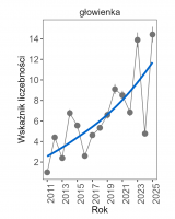 Wykres przedstawia linię trendu wskaźnika liczebności: silny wzrost, dla głowienki. Na osi X podane są lata (2011-2025), a na osi Y - zakres wartości wskaźnika liczebności.