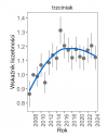 Wykres przedstawia zmiany wskaźnika liczebności wraz z linią trendu (kategoria trendu: umiarkowany wzrost) dla trzciniaka. Na osi X podane są lata (2008-2024), a na osi Y - zakres wartości wskaźnika liczebności.