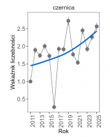 Wykres przedstawia linię trendu wskaźnika liczebności: umiarkowany wzrost, dla czernicy. Na osi X podane są lata (2011-2025), a na osi Y - zakres wartości wskaźnika liczebności.
