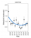 Wykres przedstawia zmiany wskaźnika liczebności wraz z linią trendu (kategoria trendu: stabilny) dla czernicy. Na osi X podane są lata (2008-2024), a na osi Y - zakres wartości wskaźnika liczebności.