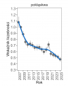 Wykres przedstawia zmiany wskaźnika liczebności wraz z linią trendu (kategoria trendu: umiarkowany spadek) dla pokląskwy. Na osi X podane są lata (2008-2025), a na osi Y - zakres wartości wskaźnika liczebności.
