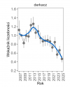 Wykres przedstawia zmiany wskaźnika liczebności wraz z linią trendu (kategoria trendu: umiarkowany spadek) dla derkacza. Na osi X podane są lata (2008-2025), a na osi Y - zakres wartości wskaźnika liczebności.