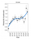 Wykres przedstawia zmiany wskaźnika liczebności wraz z linią trendu (kategoria trendu: umiarkowany wzrost) dla żurawia. Na osi X podane są lata (2008-2024), a na osi Y - zakres wartości wskaźnika liczebności.