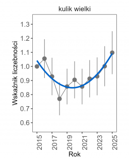 Po wyraźnym spadku liczebności w latach 2015–2018, od roku 2019 odnotowuje się odbudowywanie liczebności do poziomy zbliżonego jak w roku referencyjnym (2015).