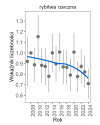 Wykres przedstawia zmiany wskaźnika liczebności wraz z linią trendu (kategoria trendu: stabilny) dla rybitwy rzecznej. Na osi X podane są lata (2008-2024), a na osi Y - zakres wartości wskaźnika liczebności.