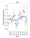 Wykres przedstawia zmiany wskaźnika liczebności wraz z linią trendu (kategoria trendu: stabilny) dla bąka. Na osi X podane są lata (2008-2024), a na osi Y - zakres wartości wskaźnika liczebności.