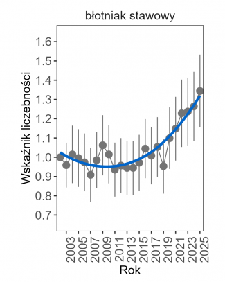 Wykres przedstawia zmiany wskaźnika liczebności wraz z linią trendu (kategoria trendu: umiarkowany wzrost) dla błotniaka stawowego. Na osi X podane są lata (2002-2025), a na osi Y - zakres wartości wskaźnika liczebności.