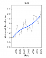 Wykres przedstawia wzrastającą linię trendu wskaźnika liczebności, dla bielika. Na osi X podane są lata (2011-2024), a na osi Y - zakres wartości wskaźnika liczebności.
