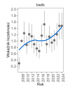 Wykres przedstawia zmiany wskaźnika liczebności wraz z linią trendu (kategoria trendu: stabilny) dla bielika. Na osi X podane są lata (2008-2024), a na osi Y - zakres wartości wskaźnika liczebności.