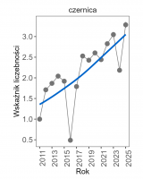 Wykres przedstawia linię trendu wskaźnika liczebności: silny wzrost, dla czernicy. Na osi X podane są lata (2011-2025), a na osi Y - zakres wartości wskaźnika liczebności.
