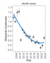 Wykres przedstawia zmiany wskaźnika liczebności wraz z linią trendu (kategoria trendu: umiarkowany spadek) dla słowika szarego. Na osi X podane są lata (2008-2024), a na osi Y - zakres wartości wskaźnika liczebności.