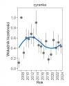 Wykres przedstawia zmiany wskaźnika liczebności wraz z linią trendu (kategoria trendu: umiarkowany spadek) dla cyranki. Na osi X podane są lata (2008-2024), a na osi Y - zakres wartości wskaźnika liczebności.