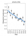 Wykres przedstawia zmiany wskaźnika liczebności wraz z linią trendu (kategoria trendu: umiarkowany spadek) dla pliszki żółtej. Na osi X podane są lata (2008-2025), a na osi Y - zakres wartości wskaźnika liczebności.