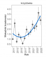 Wykres przedstawia linię trendu wskaźnika liczebności: silny wzrost, dla krzyżówki. Na osi X podane są lata (2011-2025), a na osi Y - zakres wartości wskaźnika liczebności.