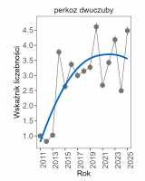 Wykres przedstawia linię trendu wskaźnika liczebności: silny wzrost, dla perkoza dwuczubego. Na osi X podane są lata (2011-2025), a na osi Y - zakres wartości wskaźnika liczebności.