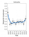 Wykres przedstawia zmiany wskaźnika liczebności wraz z linią trendu (kategoria trendu: stabilny) dla kokoszki. Na osi X podane są lata (2008-2025), a na osi Y - zakres wartości wskaźnika liczebności.