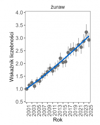 Wykres przedstawia zmiany wskaźnika liczebności wraz z linią trendu (kategoria trendu: umiarkowany wzrost) dla żurawia. Na osi X podane są lata (2001-2025), a na osi Y - zakres wartości wskaźnika liczebności.