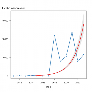 Zmiany liczebności żurawia na podstawie danych MZPW w latach 2011-2023