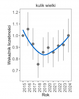 Po wyraźnym spadku liczebności w latach 2015–2018, od roku 2019 odnotowuje się odbudowywanie liczebności do poziomy zbliżonego jak w roku referencyjnym (2015).