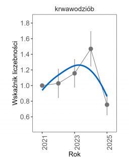 Po trzech latach wzrostu w roku 2025 obserwowano spadek liczebności populacji na powierzchniach monitorowanych.