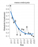 Wykres przedstawia linię trendu wskaźnika liczebności: silny spadek, dla mewy srebrzystej. Na osi X podane są lata (2011-2025), a na osi Y - zakres wartości wskaźnika liczebności.