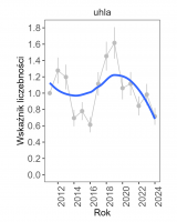 Wykres przedstawia stabilną linię trendu wskaźnika liczebności, dla uhli. Na osi X podane są lata (2011-2024), a na osi Y - zakres wartości wskaźnika liczebności.