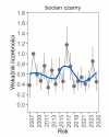 Wykres przedstawia zmiany wskaźnika liczebności wraz z linią trendu (kategoria trendu: stabilny) dla bociana czarnego. Na osi X podane są lata (2008-2025), a na osi Y - zakres wartości wskaźnika liczebności.