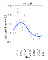 Wykres przedstawia linię trendu wskaźnika liczebności: silny spadek, dla nurogęsi. Na osi X podane są lata (2011-2024), a na osi Y - zakres wartości wskaźnika liczebności.