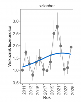 Wykres przedstawia linię trendu wskaźnika liczebności: umiarkowany wzrost, dla szlachara. Na osi X podane są lata (2011-2025), a na osi Y - zakres wartości wskaźnika liczebności.