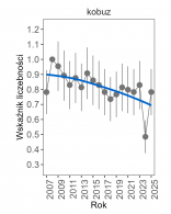 Wykres przedstawia zmiany wskaźnika liczebności wraz z linią trendu (kategoria trendu: umiarkowany spadek) dla kobuza. Na osi X podane są lata (2008-2025), a na osi Y - zakres wartości wskaźnika liczebności.