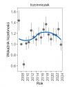 Wykres przedstawia zmiany wskaźnika liczebności wraz z linią trendu (kategoria trendu: umiarkowany wzrost) dla trzcinniczka. Na osi X podane są lata (2008-2024), a na osi Y - zakres wartości wskaźnika liczebności.