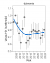 Wykres przedstawia zmiany wskaźnika liczebności wraz z linią trendu (kategoria trendu: stabilny) dla dziwoni. Na osi X podane są lata (2008-2024), a na osi Y - zakres wartości wskaźnika liczebności.