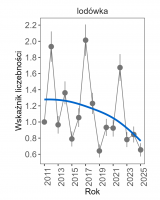 Wykres przedstawia linię trendu wskaźnika liczebności: umiarkowany spadek, dla lodówki. Na osi X podane są lata (2011-2025), a na osi Y - zakres wartości wskaźnika liczebności.