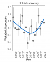 Wykres przedstawia zmiany wskaźnika liczebności wraz z linią trendu (kategoria trendu: stabilny) dla błotniaka stawowego. Na osi X podane są lata (2008-2024), a na osi Y - zakres wartości wskaźnika liczebności.